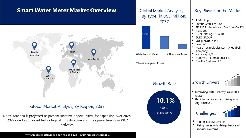 Smart Water Meter Market Overview